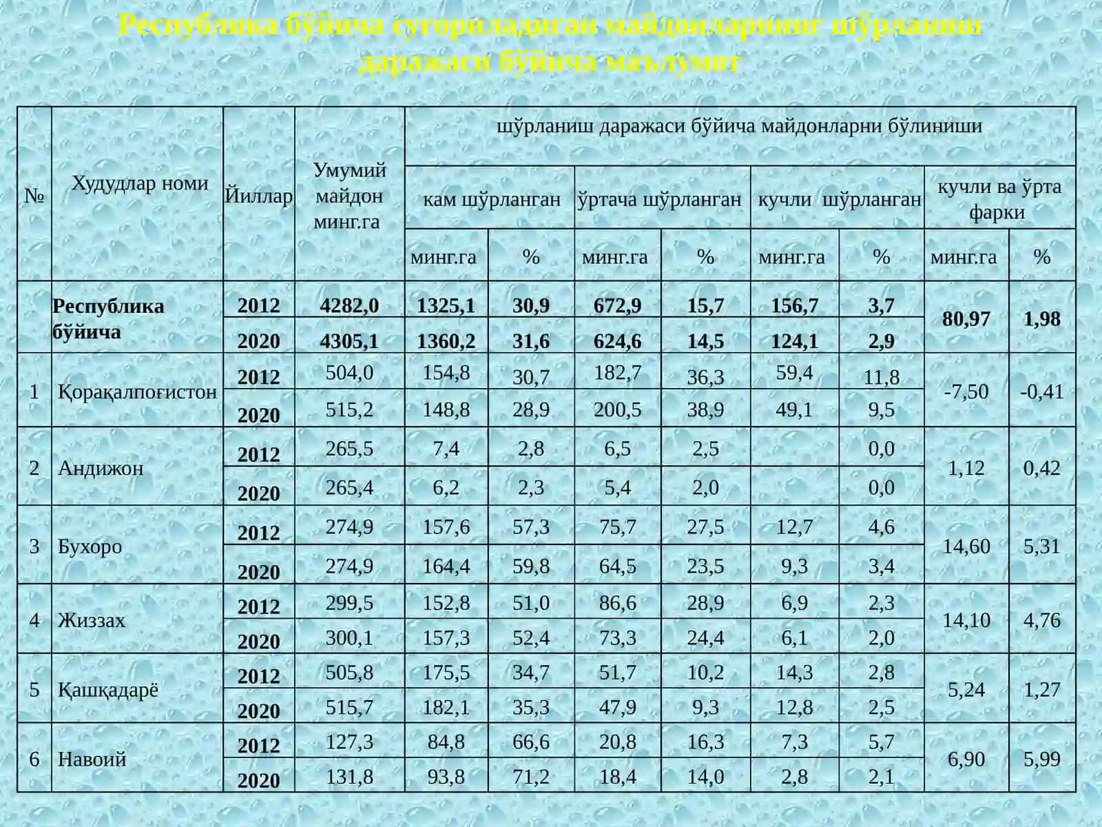8-Ma’ruza:ShO’RLANGANTUPROQLARMELIORASIYaSIREJA:1.Sho’rlanganvabotqoqlashganyerlarnimeliorasiyaqilish.2.Tuproqniyuvishgatayyorlash.Sho’ryuvishmuddativausullari.Sho’rdog’lariniyuvishvao’zlashtirish3.Sho’ryuvishdaAgromeliorativtadbirlar.Zovurlarnirolivaahamiyati 4