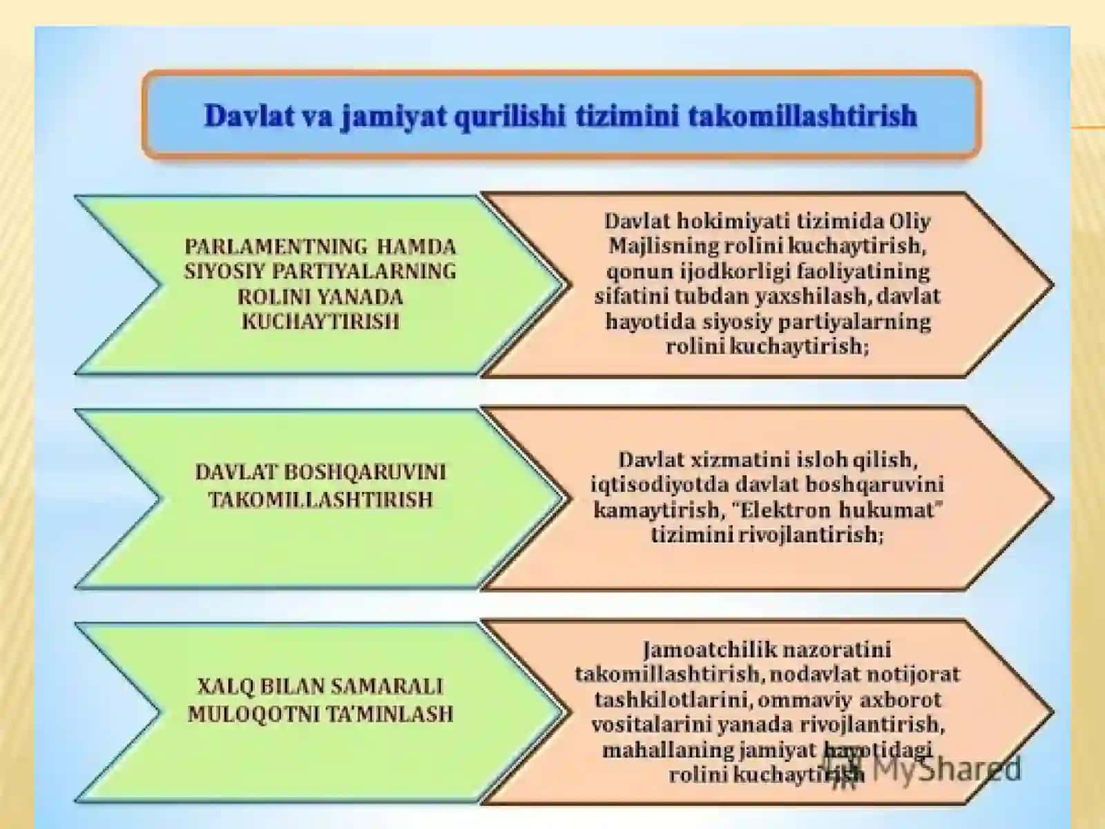 O‘ZBEKISTONDA DEMOKRATIK, FUQAROLIK JAMIYATI ASOSLARINING SHAKLLANISHI 4