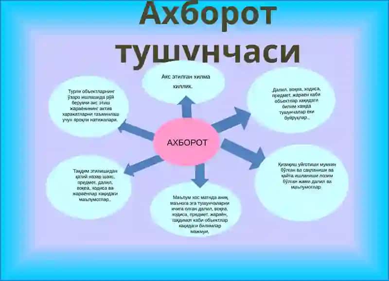 Axborotlashgan Jamiyat 4