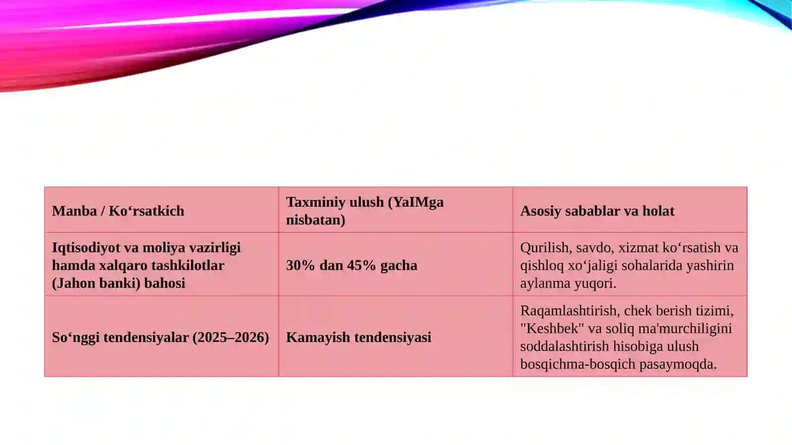 O‘zbekistonda yashirin iqtisodiyotning YaIM dagi ulushi. Bozor iqtisodiyoti tushunchasi va uning mohiyati 4