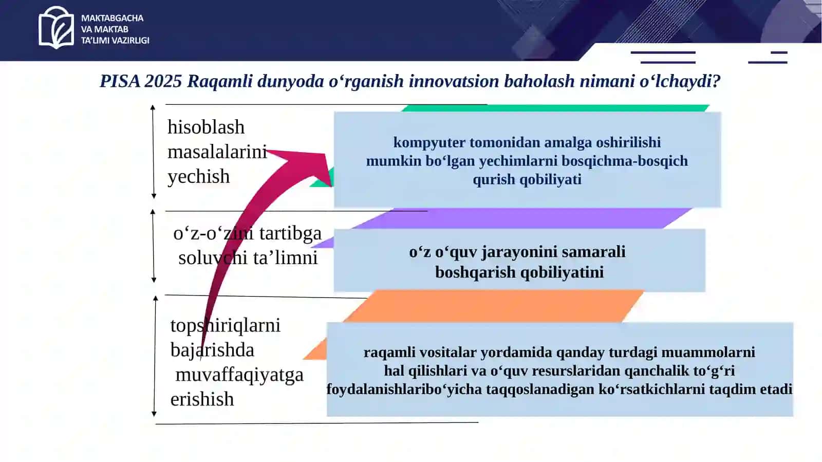 PISA 2025 Raqamli dunyoda o‘rganish interaktiv topshiriqlar tahlili 4