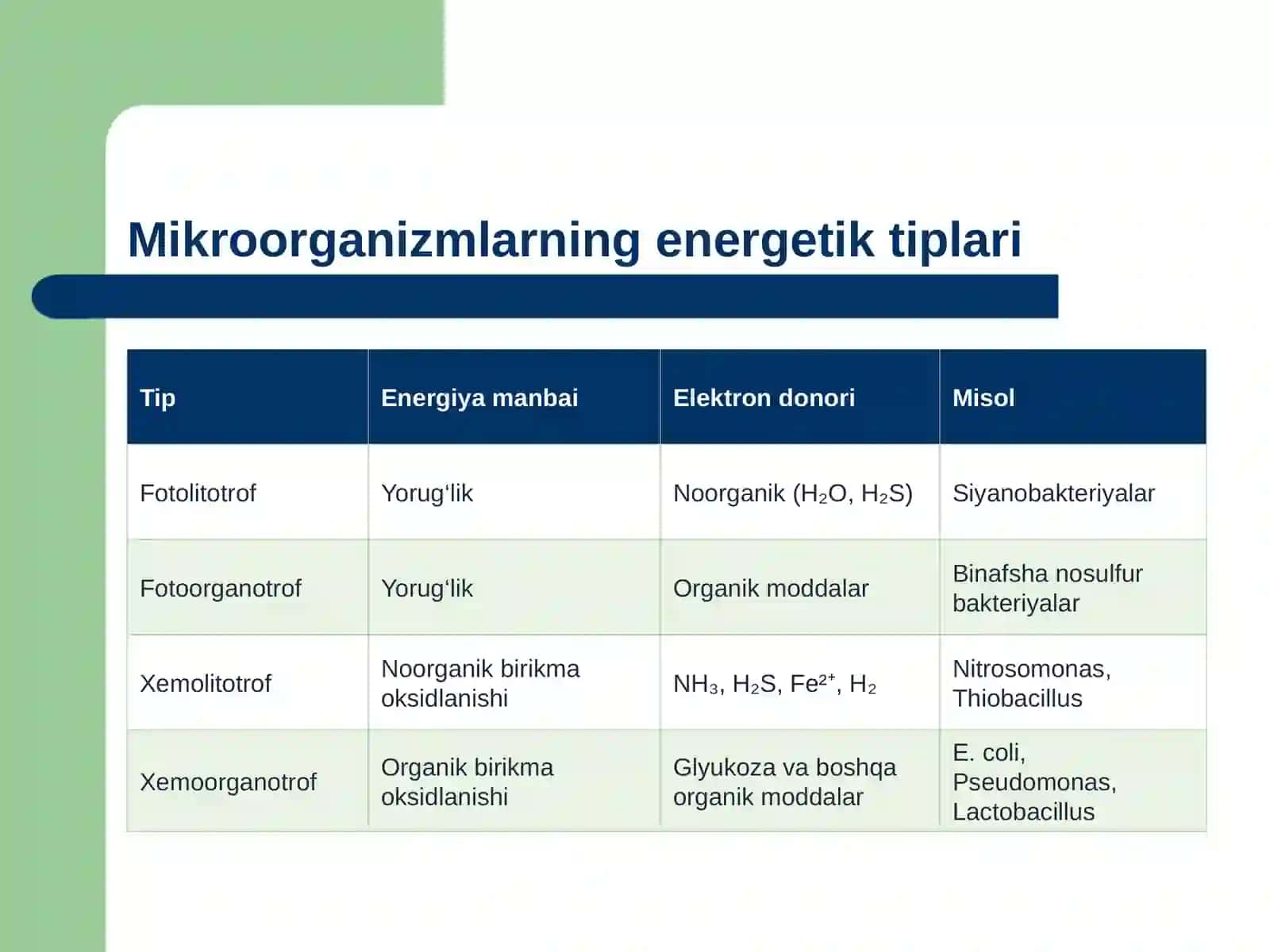 Mikroorganizmlar tomonidan energiya olish usullari. Hujayra energiyasining shakllari va hosil bo‘lish usullari. Fermentatsiya (bijg‘ish). Uglevodlarni fermentatsiya qilish yo‘llari. Fermentatsiya turlari. 4