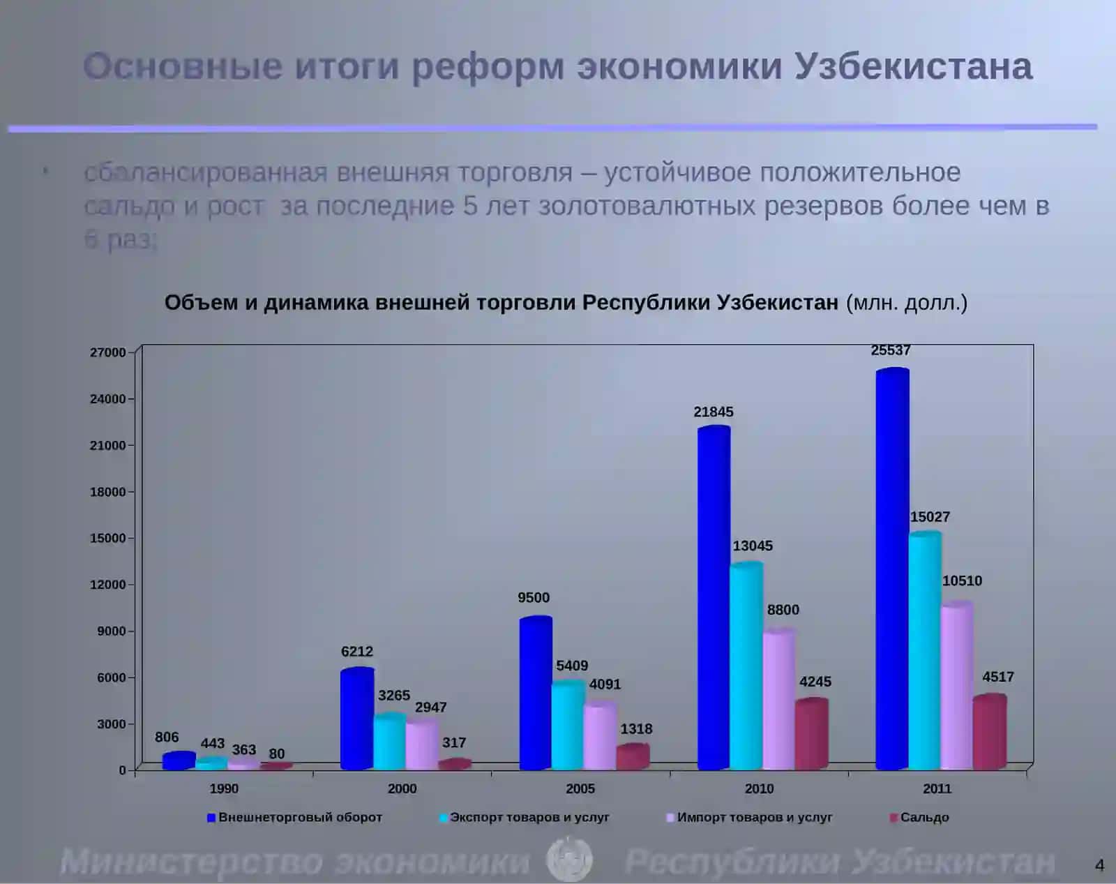 Экономическое развитие республики Узбекистан 4