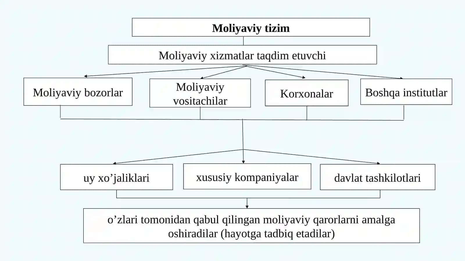 Moliyaviy tizim 4