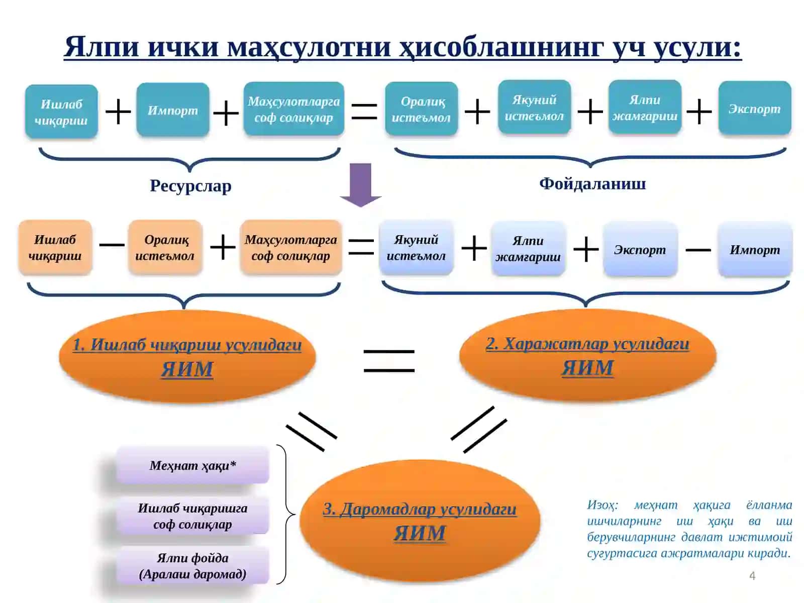 Ялпи миллий даромад 4