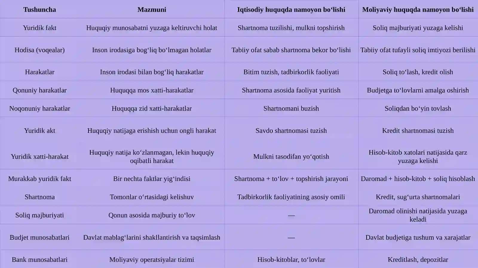 Iqtisodiy va moliyaviy huquqda yuridik faktlar 4