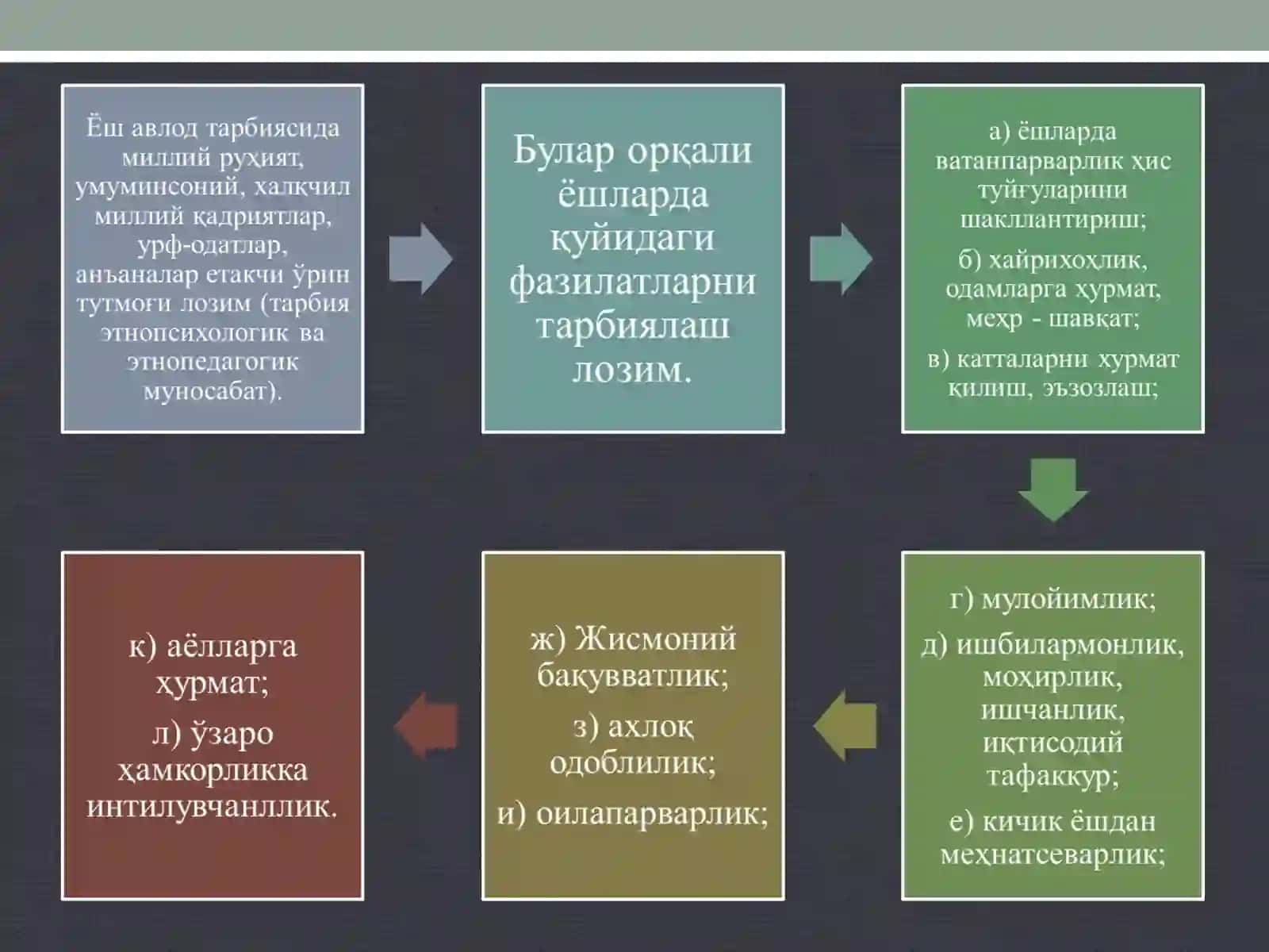 МУстақиллик шароитида тарбия методларини асосий вазифалари, билимларнинг ўзлаштиришнинг моҳияти 4
