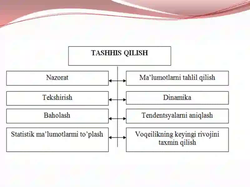 Tashxis qilish 4