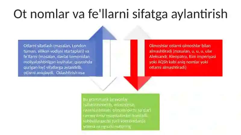 Substantivatsiya va adverbializatsiya Adyektivatsiya va pronominalizatsiya 4