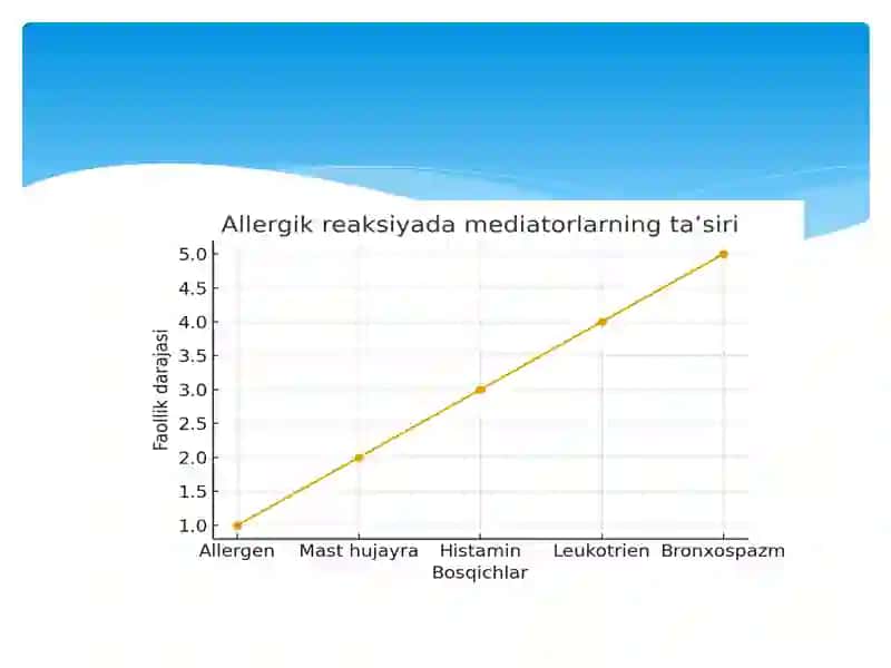 Antileykotrien dori vositalarining farmakodinamikasi 4