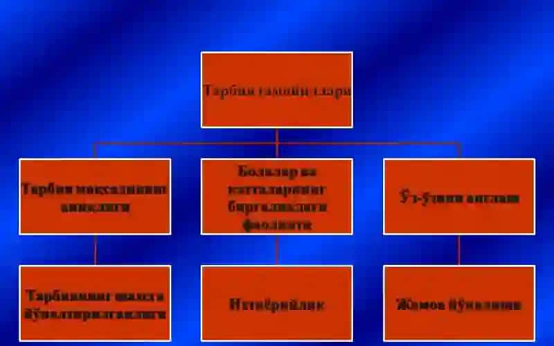 Tarbiyaning mazmuni va asosiy yo'nalishlari. Zamonaviy pedagogikada tarbiya metodlari va shakllari 4
