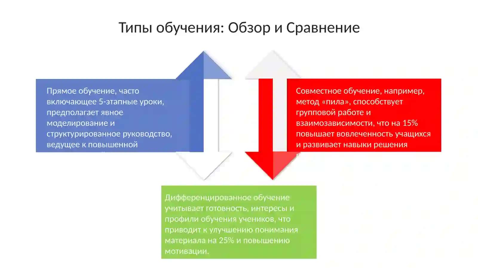 Технологические карты уроков. Виды обучения 4