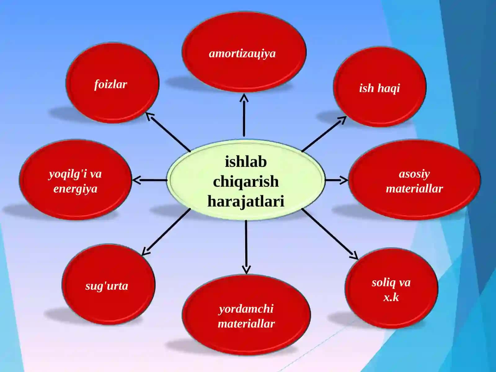 KORXONA ISHLAB CHIQARISH XARAJATLARI VA FOYDASI 4