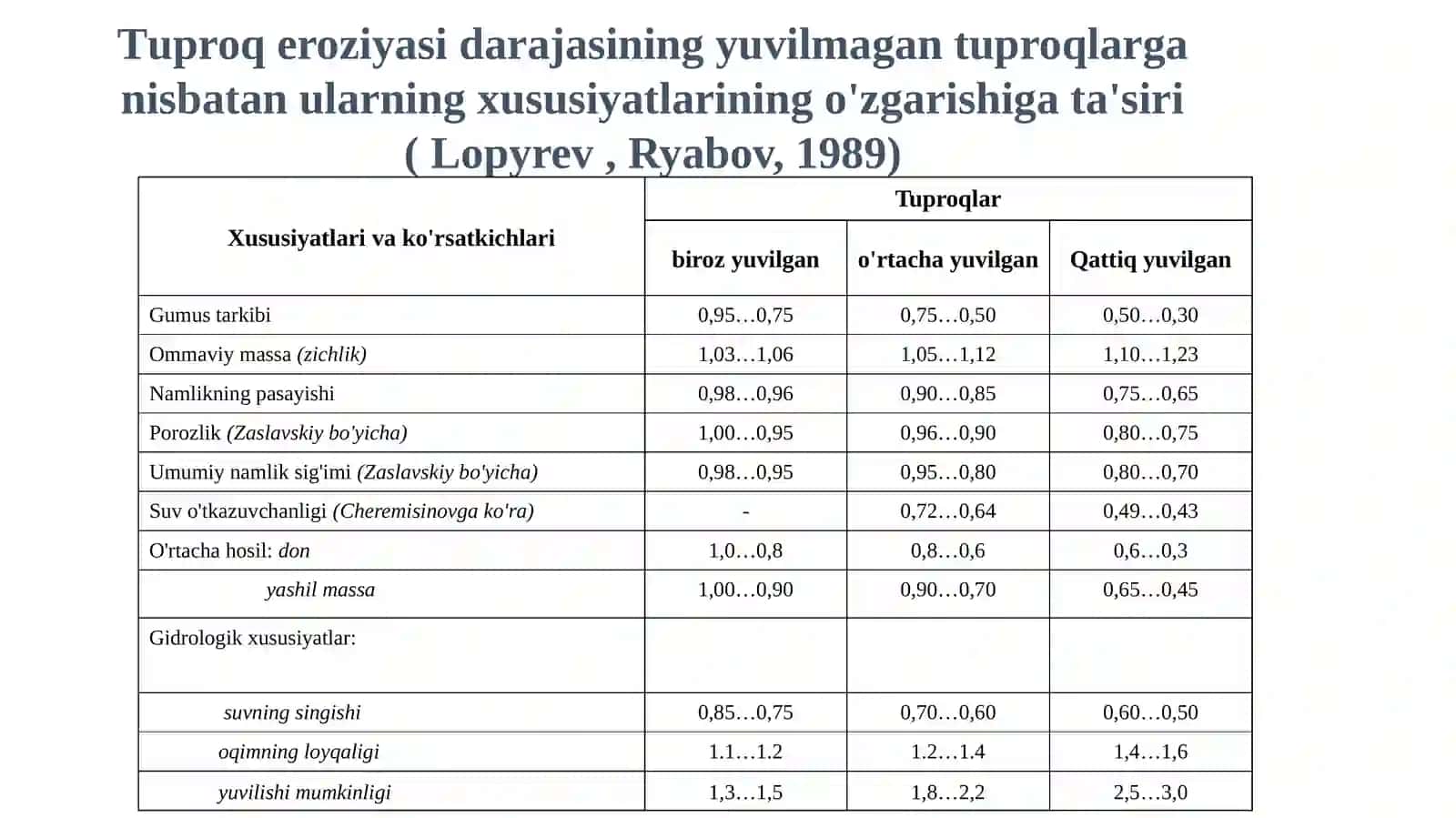 Tuproqning suv va shamol eroziyasi 4