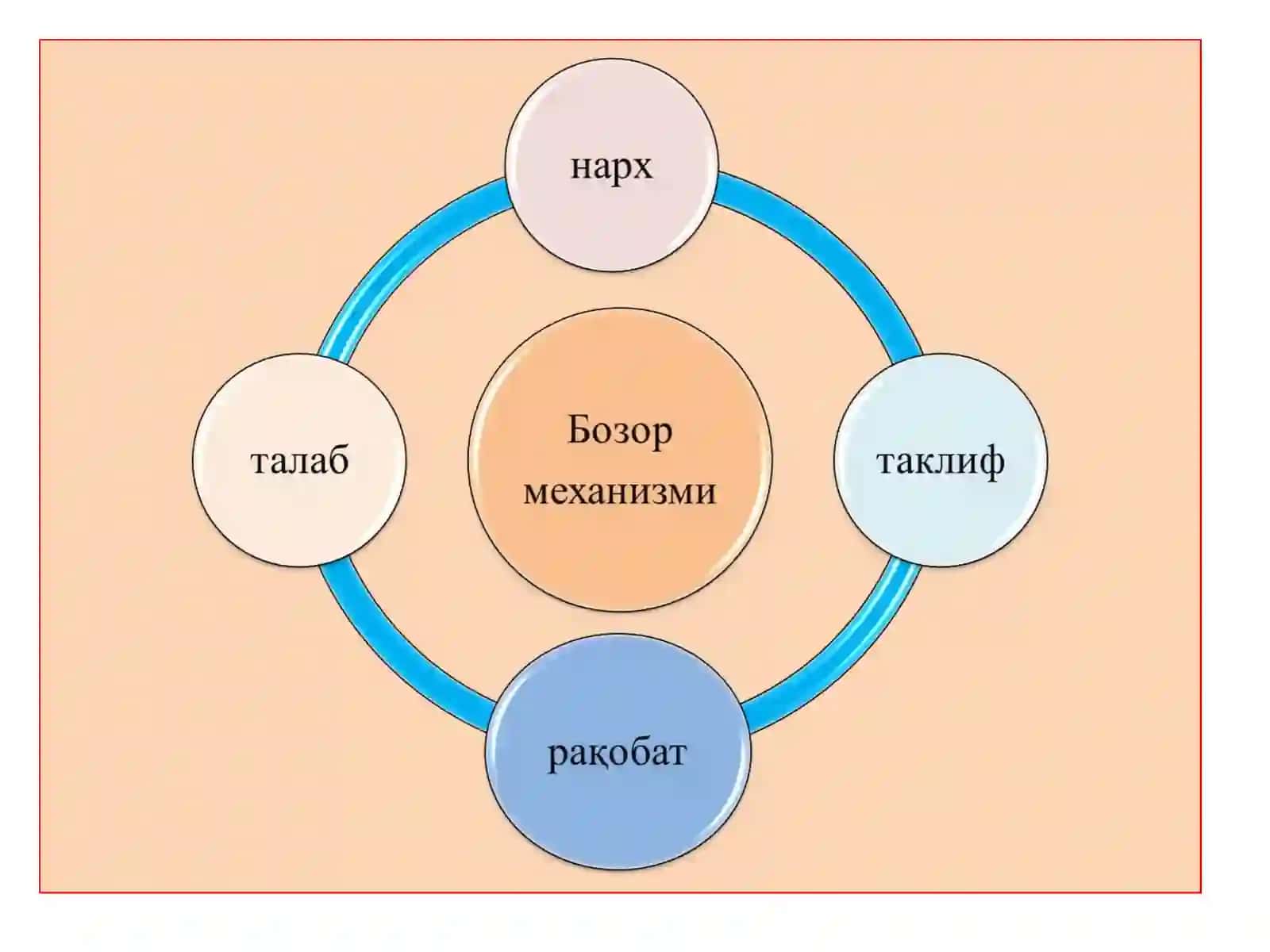 Bozor iqtisodiyoti. Bozor va uning tuzilishi 4