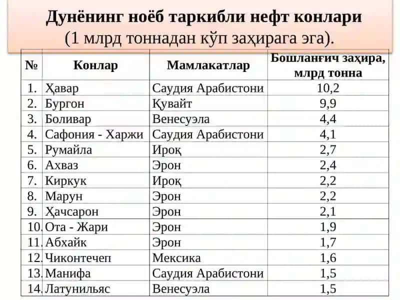 НЕФТ ВА ГАЗ САНОАТИ ТЎҒРИСИДА УМУМИЙ МАЪЛУМОТ 4