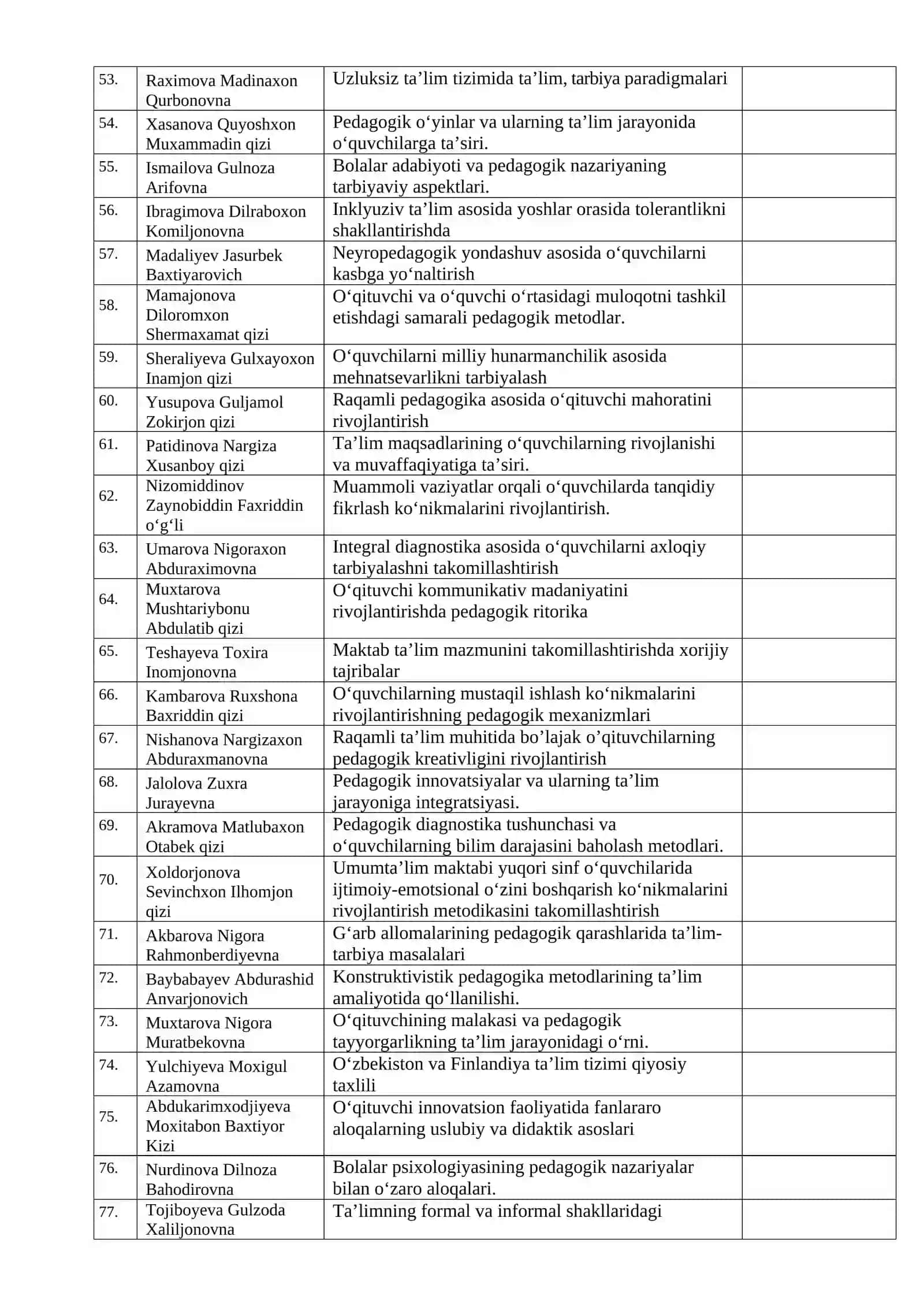 1-bosqich magistratlarining magistrlik dissertatsiyasi mavzulari va ularga ilmiy rahbarlar tayinlash to‘g‘risida 4
