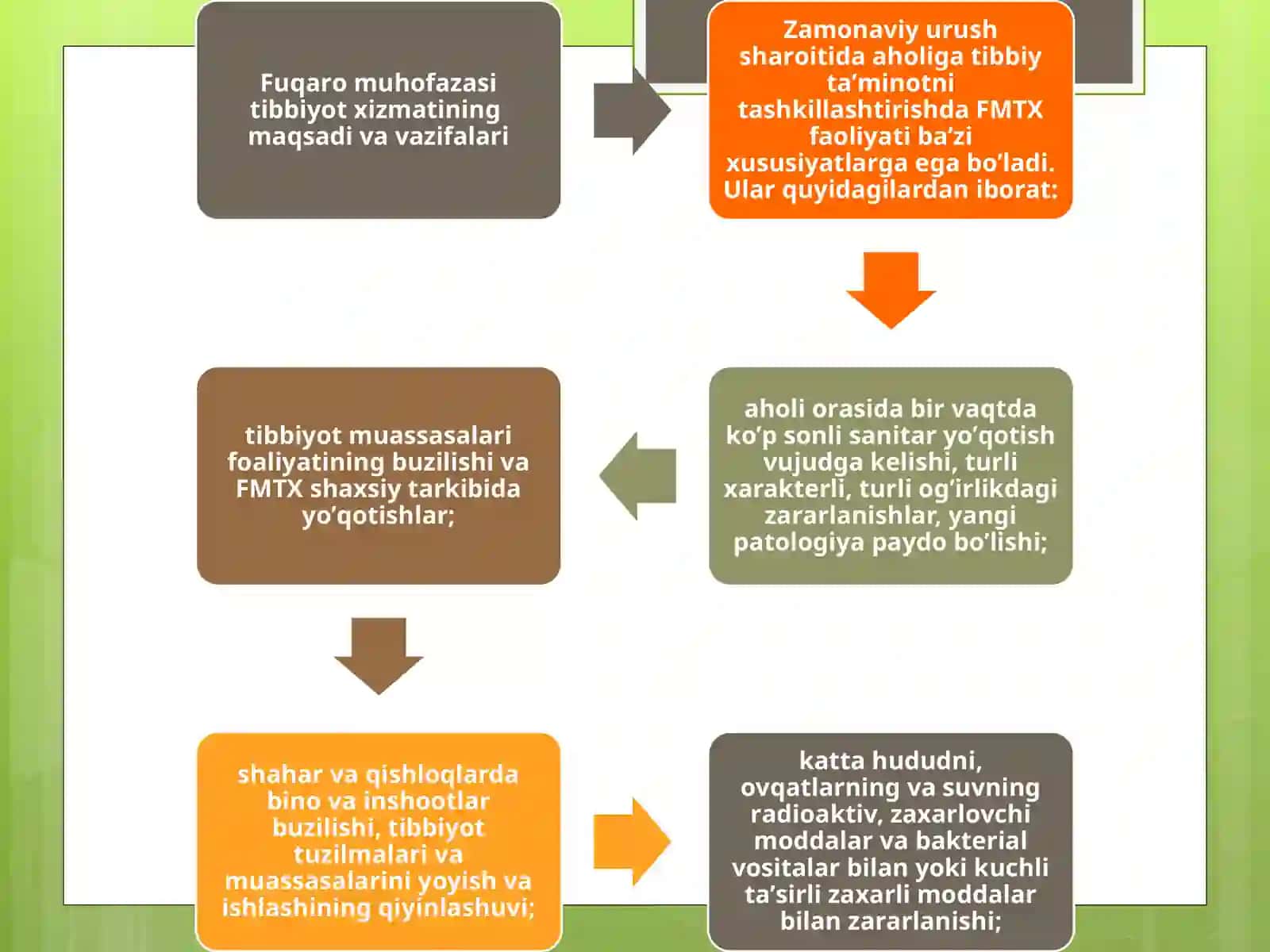 FUQARO MUHOFAZASI TIBBIYOT XIZMATI, VAZIFASI, TASHKILIY TAMOYILLAR. 4