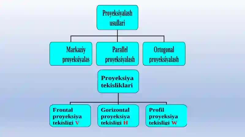 Proyeksionchizmachilik 4