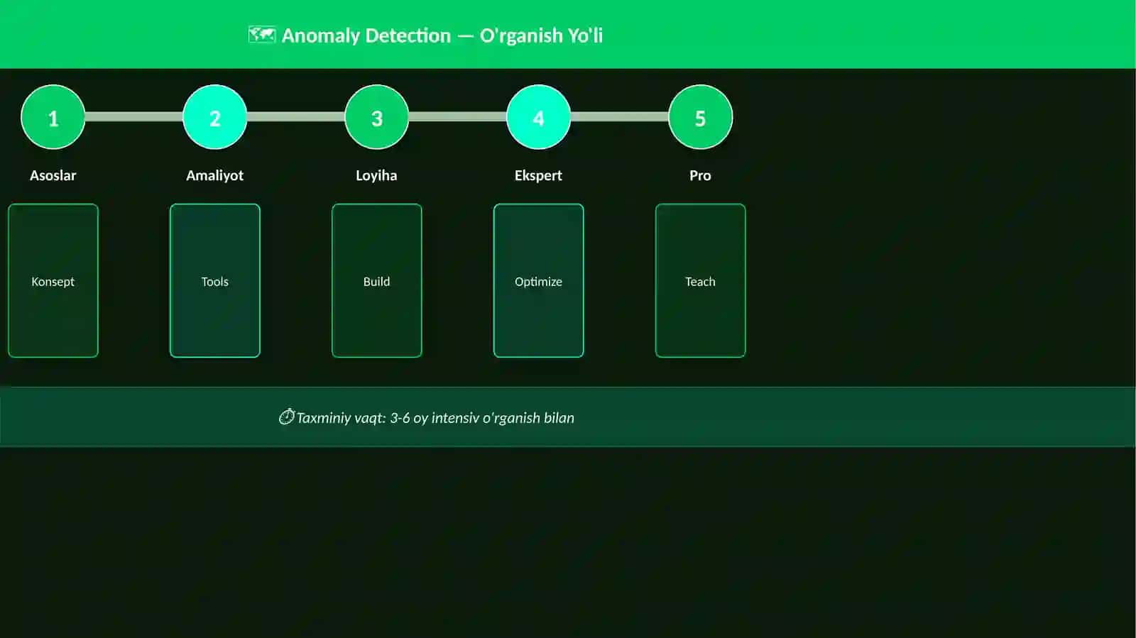 Anomaly Detection 4