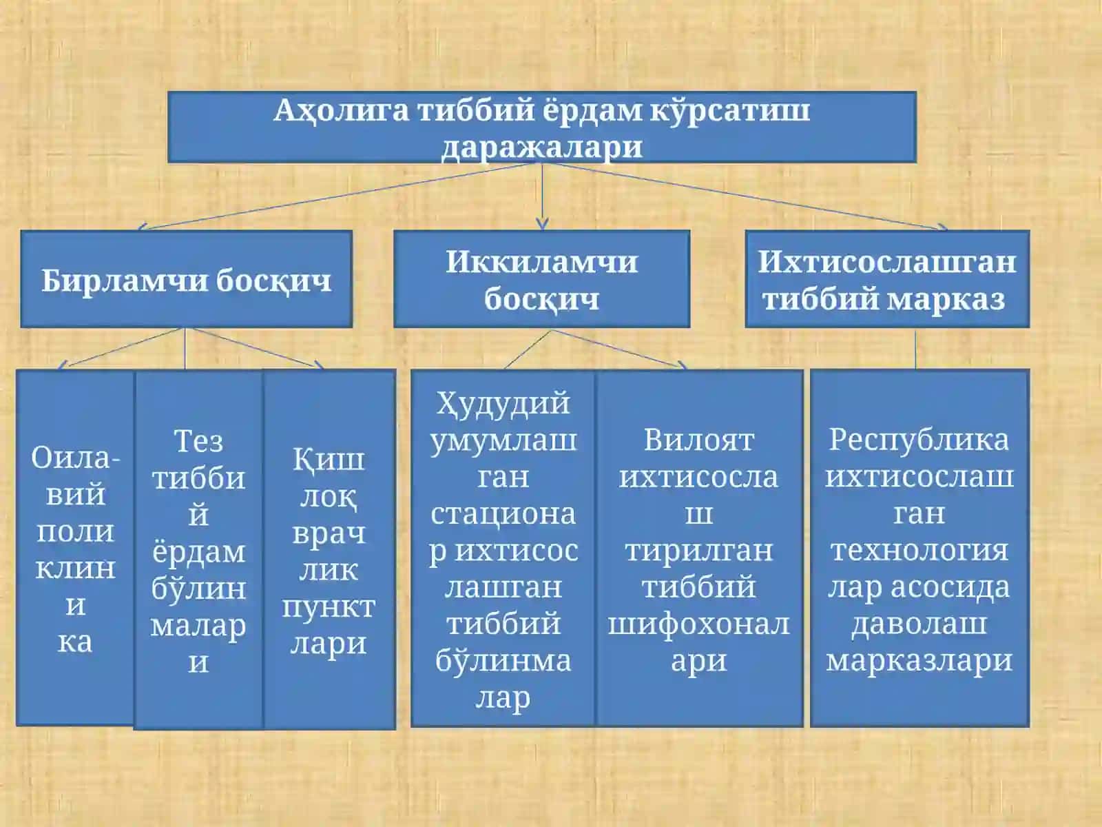 Тиббий хизмат кўрсатишнинг ривожланиши ва иқтисодиёти 4