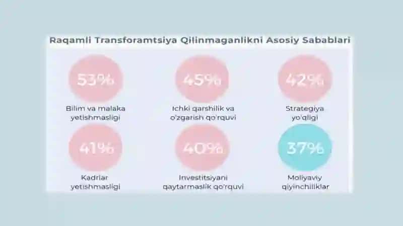 Raqamli Transformatsiya Biznesingiz Uchun Asosiy Strategiyalar 4