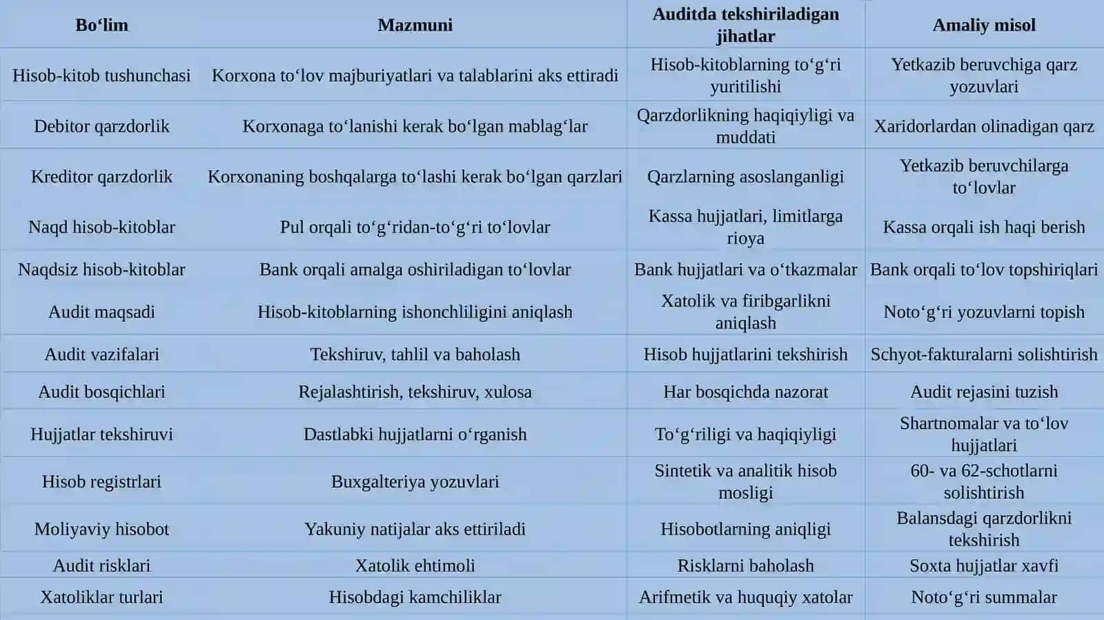 To'lovlar bo'yicha hisob-kitoblarni audit 4