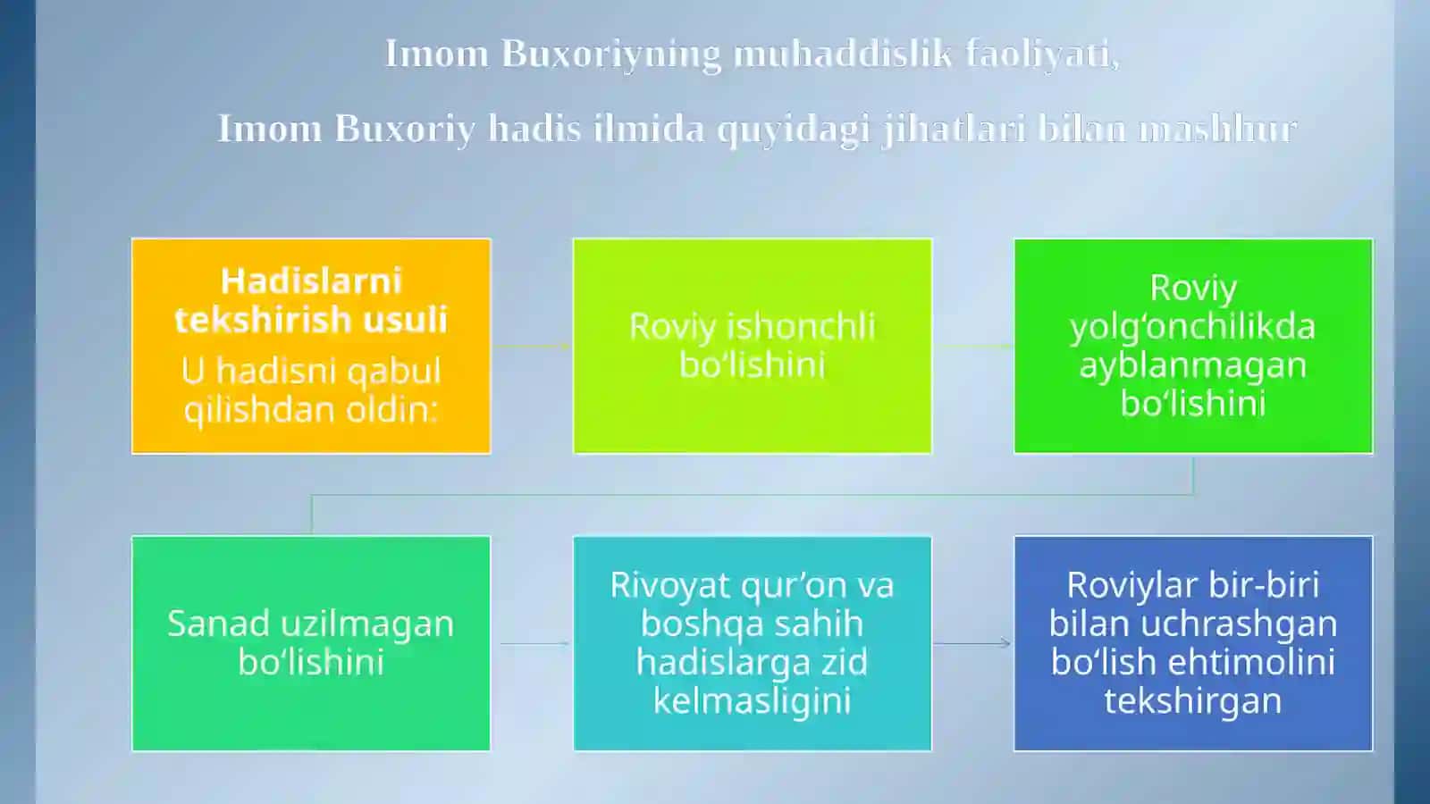 Hadisshunos olimlar Imom Ismoil Buxoriy va Imom Iso at-Termiziyning muhaddislik faoliyati 4