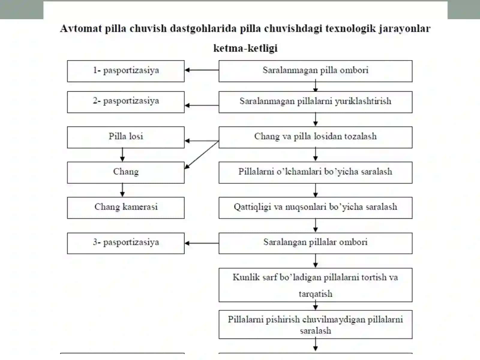 Ipak ishlab chiqarishdagi texnologik jarayonlar ketma-ketligi 4