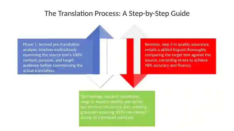 Introduction to Translation 4