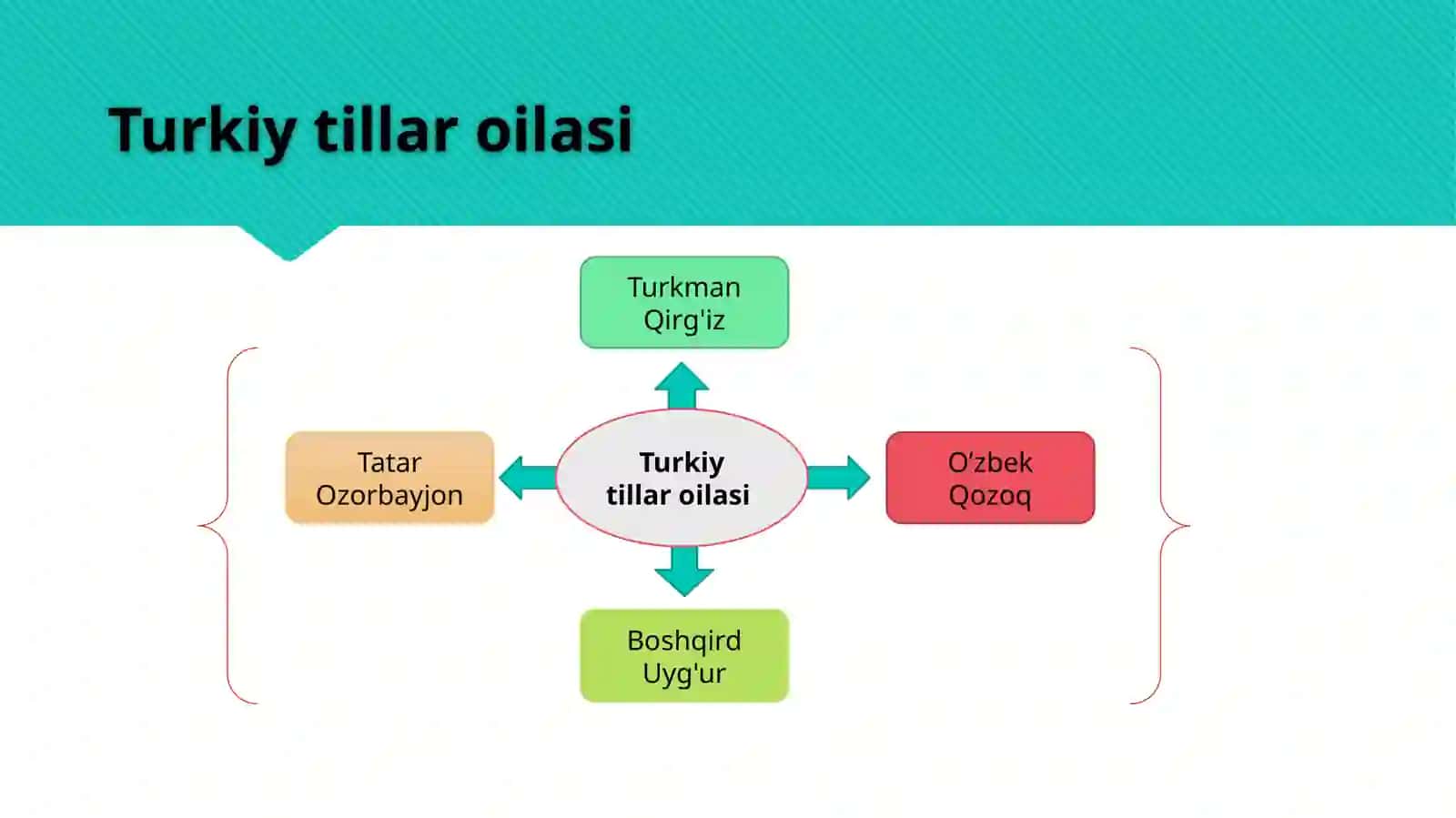 Turkiy tillar qiyosiy grammatikasi fanidan mustaqil ishi 4