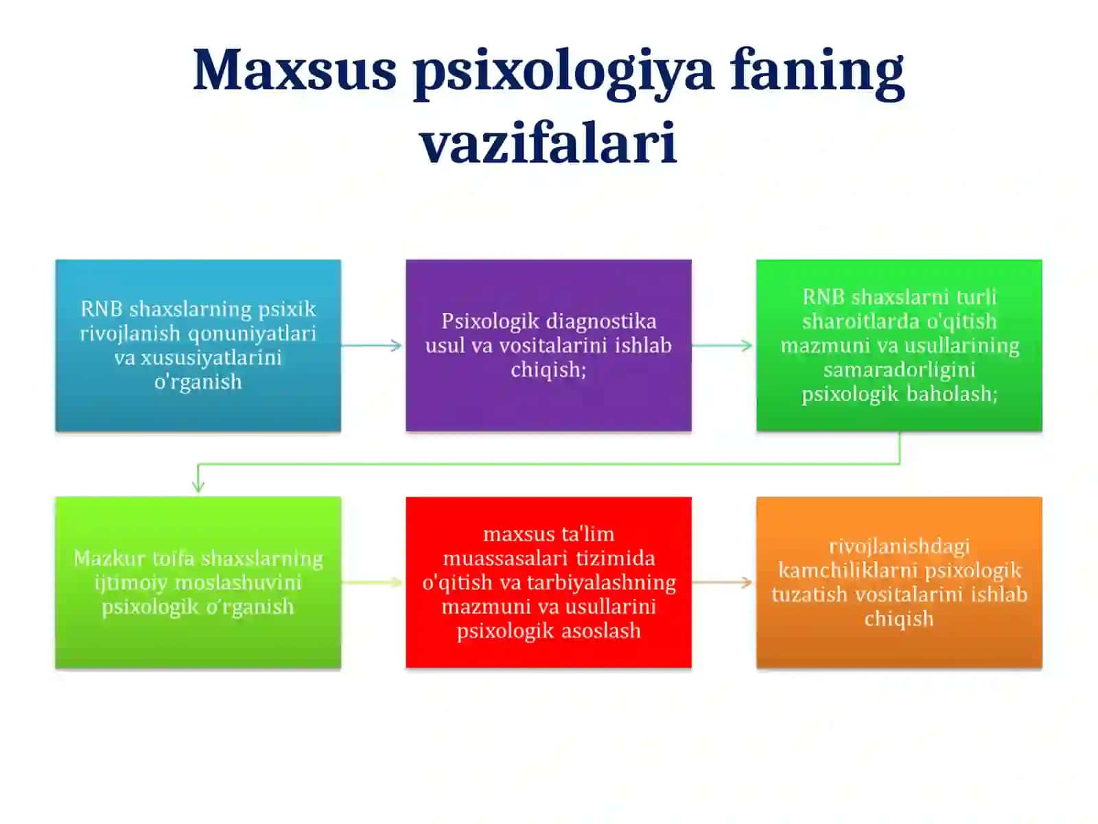 Maxsus psixologiya fani haqida umumiy tushuncha.Fanning obyekti, predmeti, maqsad va vazifalari 4