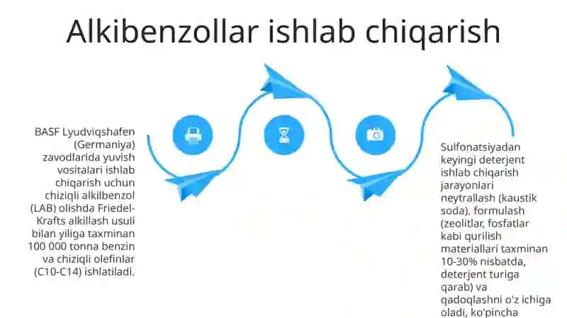 Sintetik yuvuvchi vositalar ishlab chiqarish texnologiyalari 4