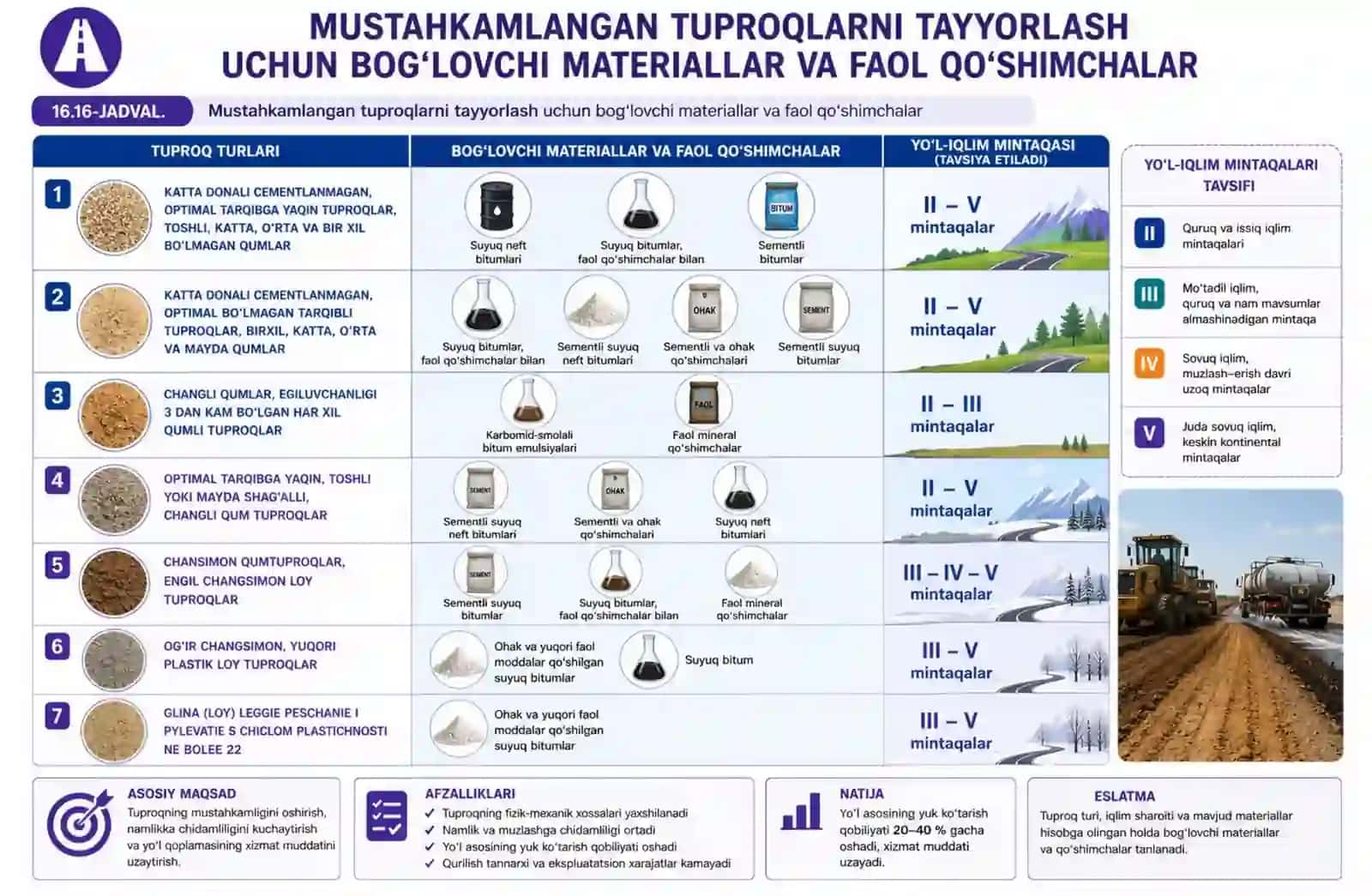 yo'l qoplamasi va uning asoslarini qurishning  texnologik jarayonlarini xisoblash 4
