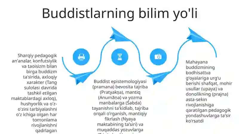 Buddizmning ta'limga ta'siri 4