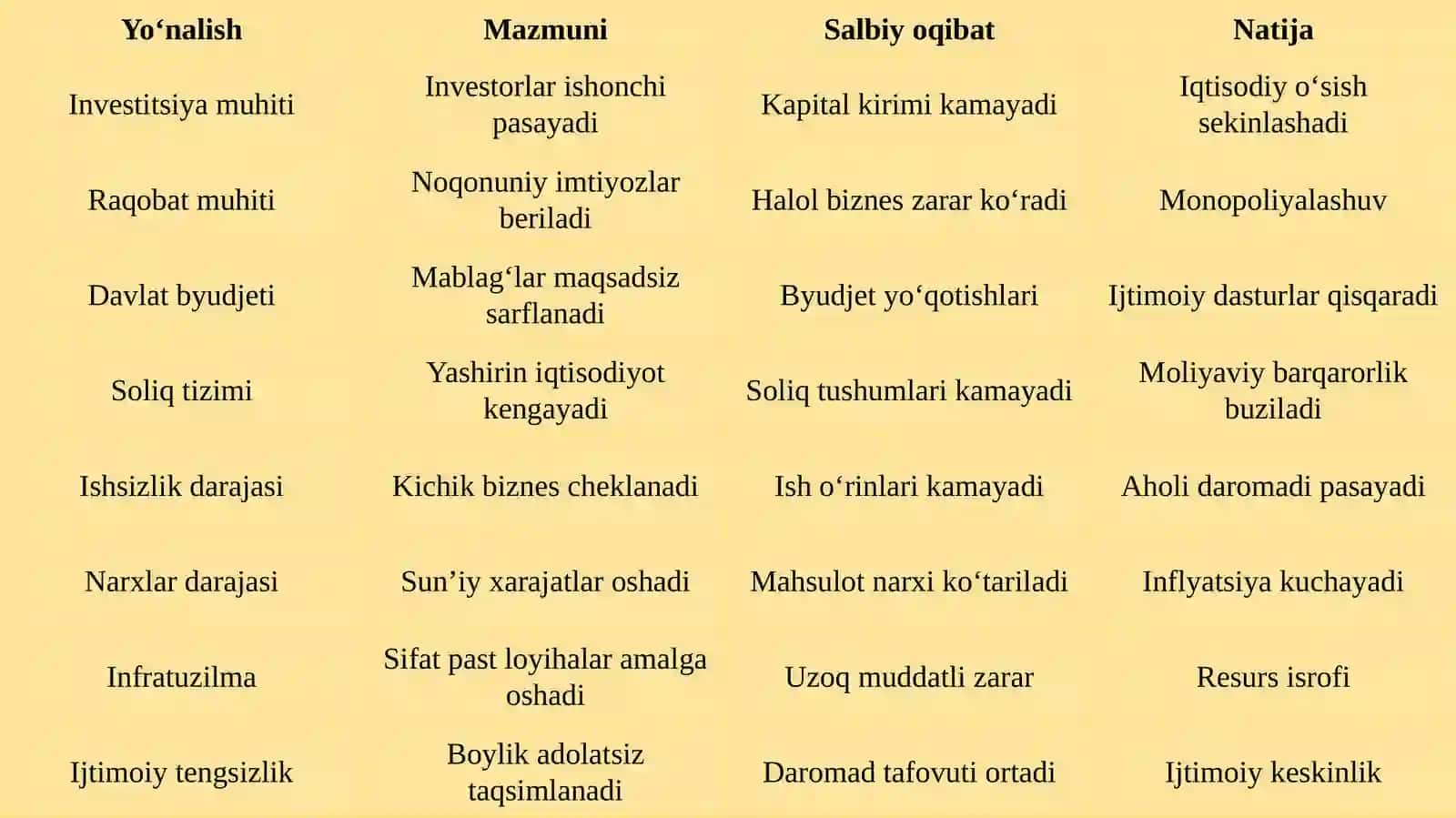 Korrupsiyaning iqtisodiyotga ta’siri 4