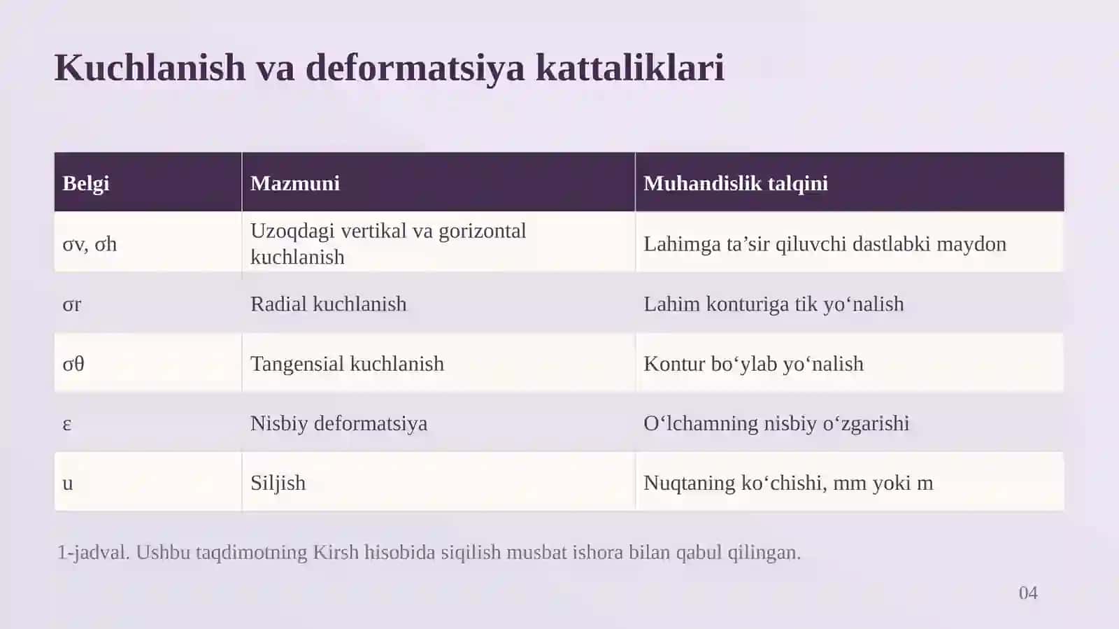 Yerostilahimlariatrofidakonbosiminingtaqsimlanishivastress-deformatsiyaholati 4