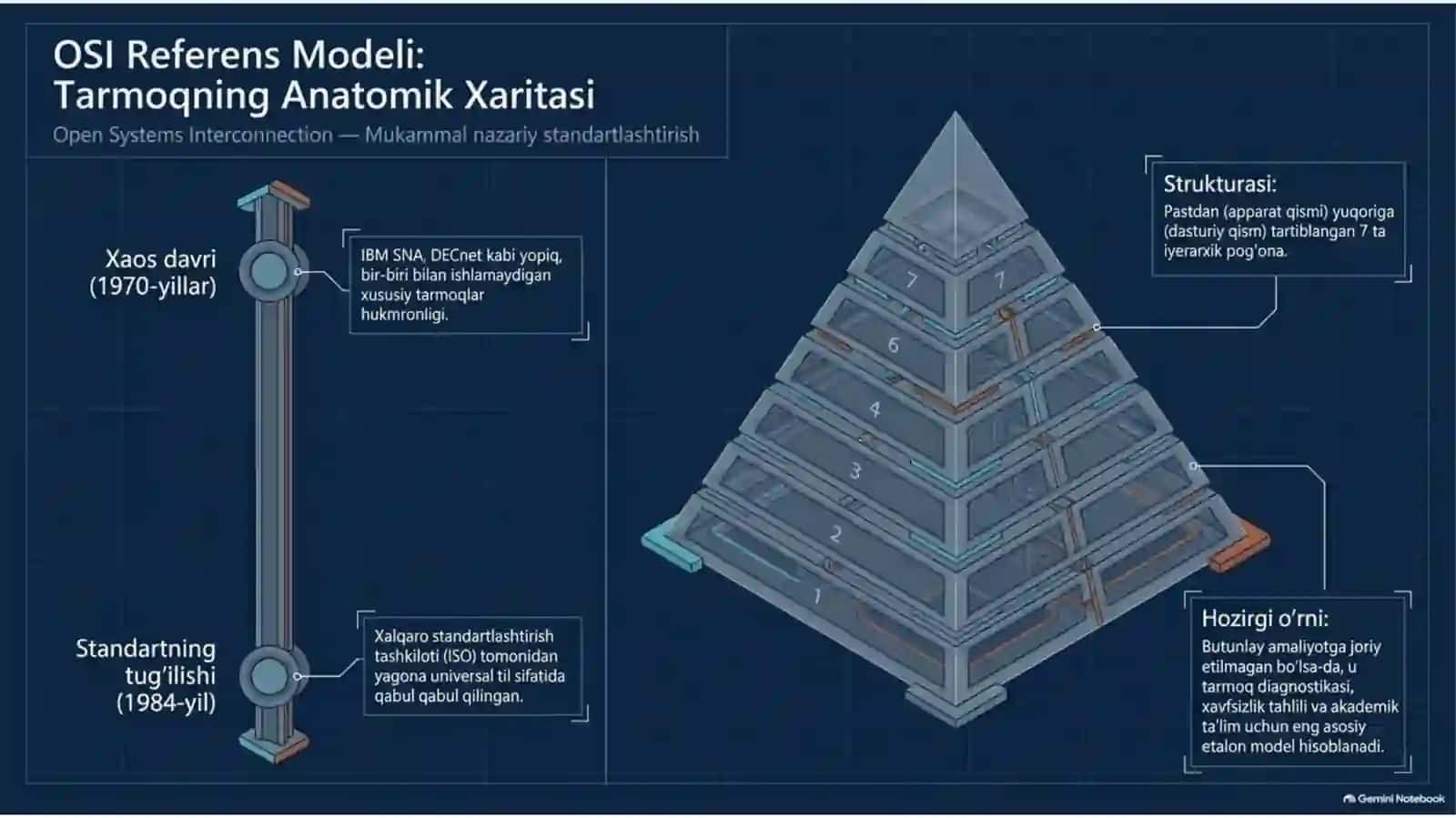 💻 Pog‘onali arxitektura tushunchasi va protokollari — 13 slayd 4