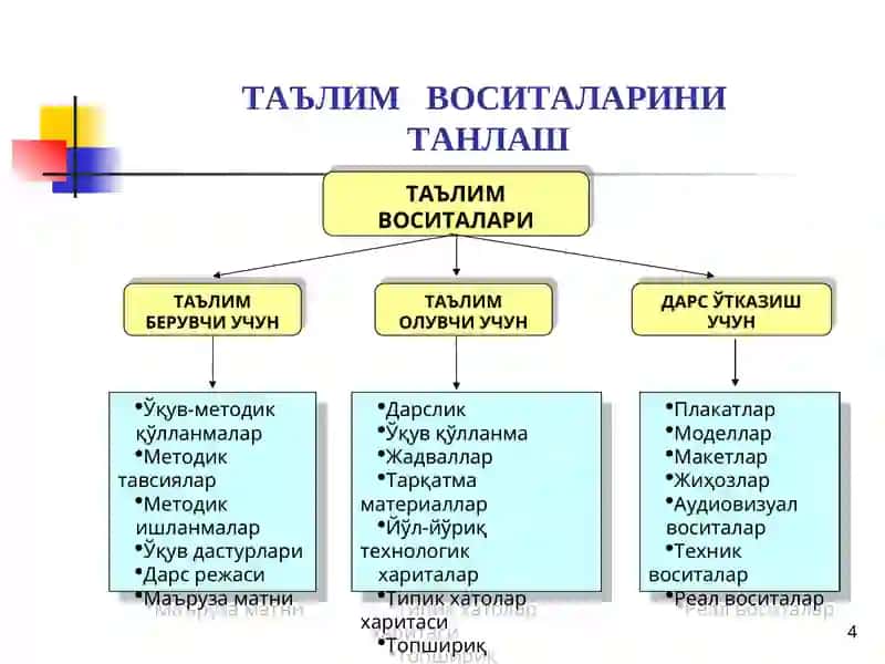 Замонавий ахборот технологиялари  ва ўқитишнинг техник  воситаларидан фойдаланиш 4
