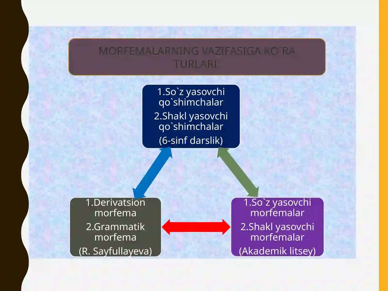O‘zbek tilimorfemikasining shakllanishi va ro‘yoblanishi 4