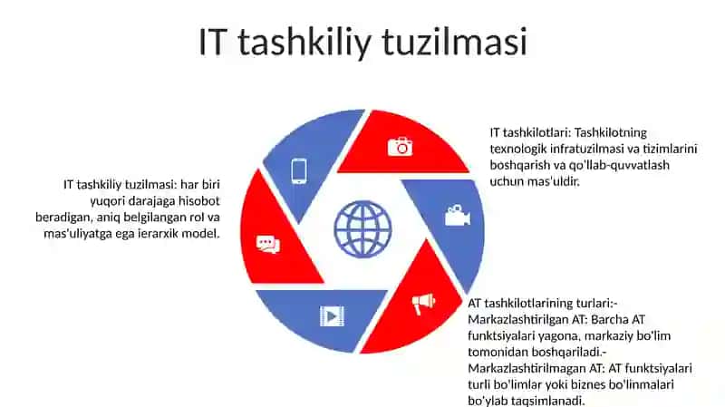 IT Tashkilotlarini Aniqlash 4