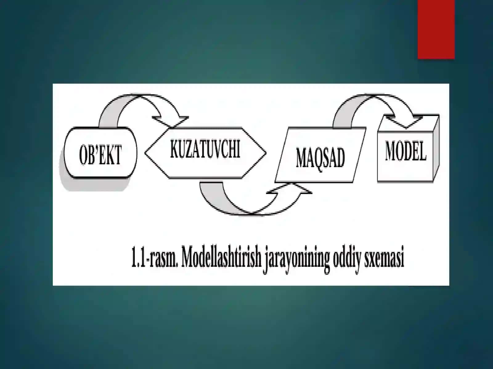 Model va modellashtirish faniga kirish 4