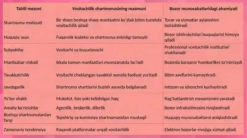 Vositachilik shartnomasi 4