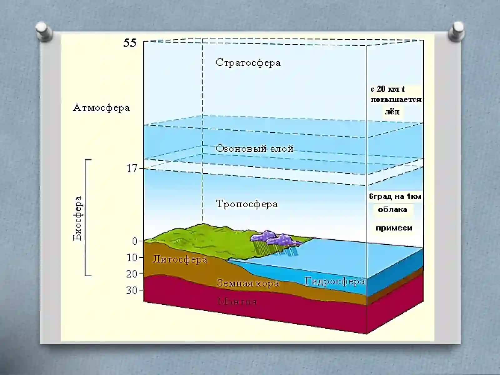 Gigiyena, harbiy gigiyena, Tibbiy ekologiya fanidagi "Atmosfera qavatlariga ta'rif" 4