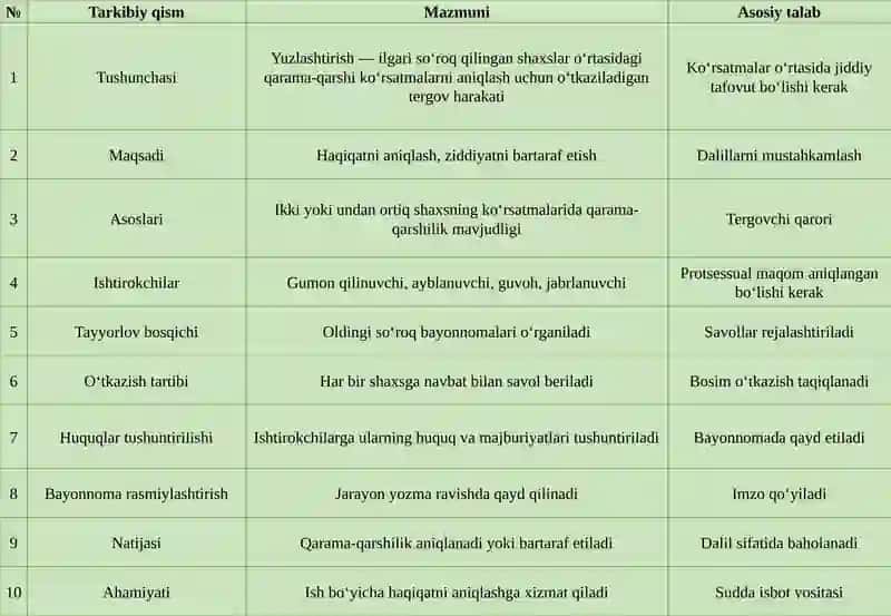 YUZLASHTIRISH TERGOV HARAKATI TUSHUNCHASI VA O‘TKAZISH TARTIBI 4