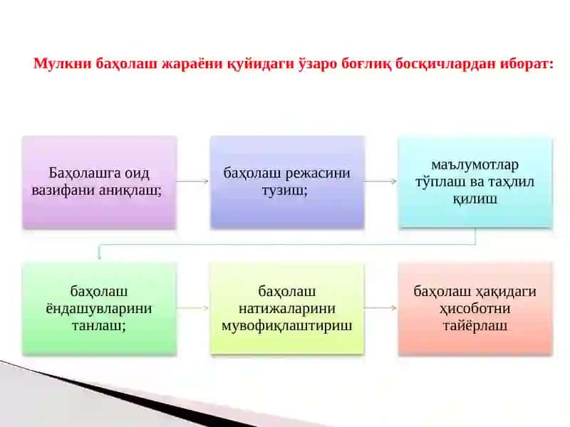 Мулкни баҳолаш жараёнининг босқичлари 4