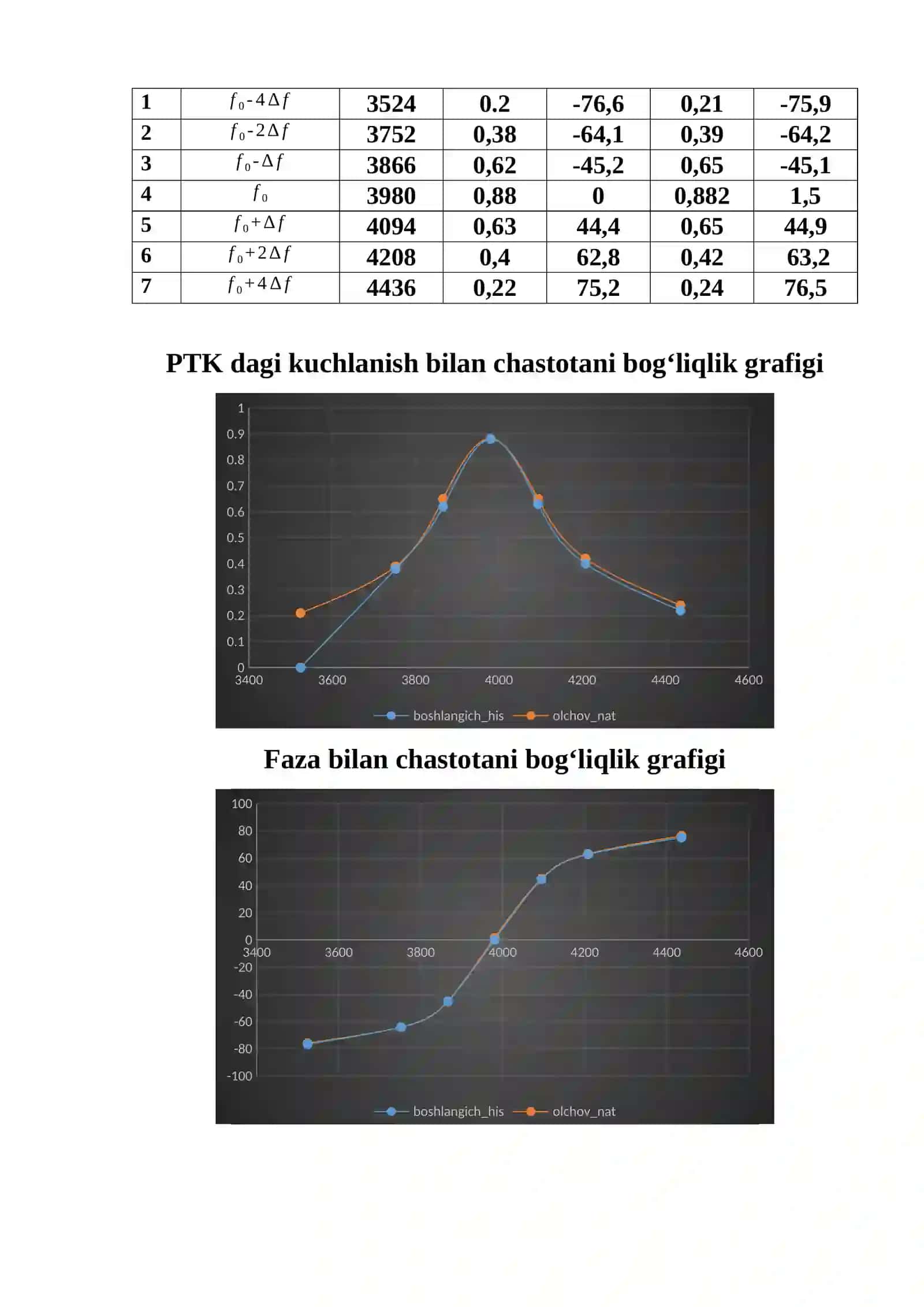 Parallel tebranish konturini tadqiq etish (Labaratoriya ishi) 4