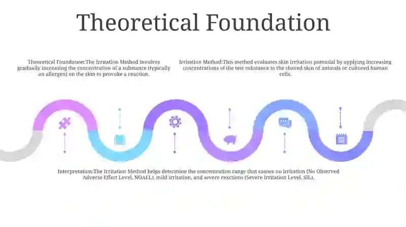 Iretation Method 4