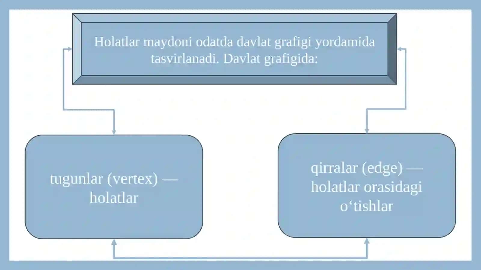 SI vazifalarining davlat maydoni. Davlat grafigida chuqur va chuqur qidiruvni amalga oshirish kengligi. 4