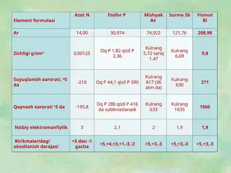 Beshinchi guruxning p - elementlari 4